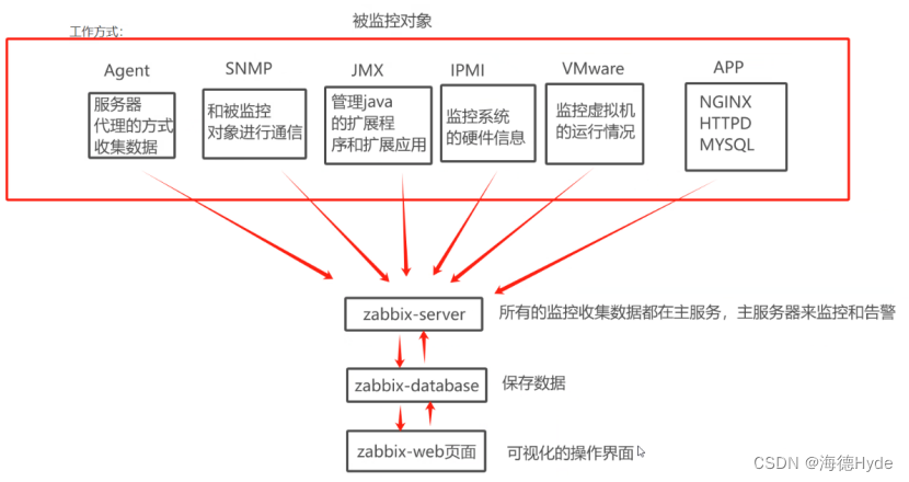 <span style='color:red;'>zabbix</span><span style='color:red;'>监控</span>