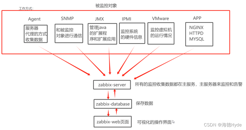 zabbix监控