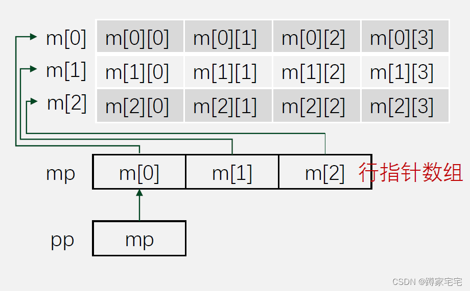 <span style='color:red;'>C</span>语言：<span style='color:red;'>指针</span>与数组<span style='color:red;'>易</span><span style='color:red;'>错</span>辨析