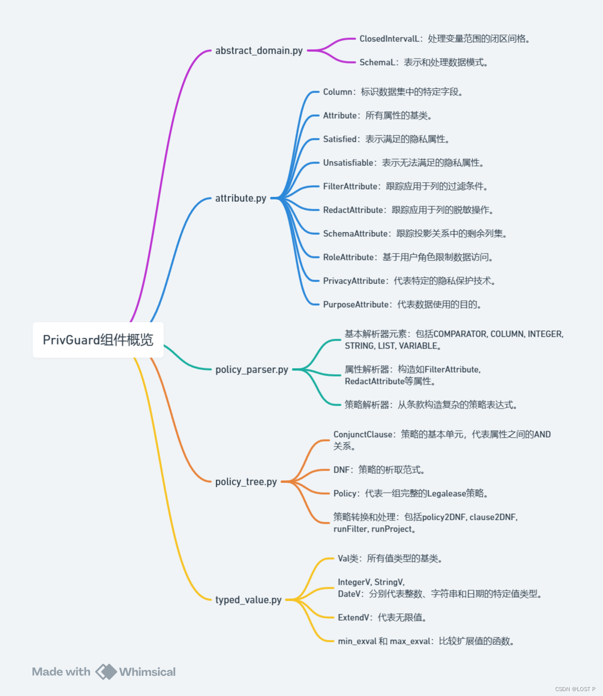 【PRIVGUARD-privguard-artifact-main】代码学习（parser部分）