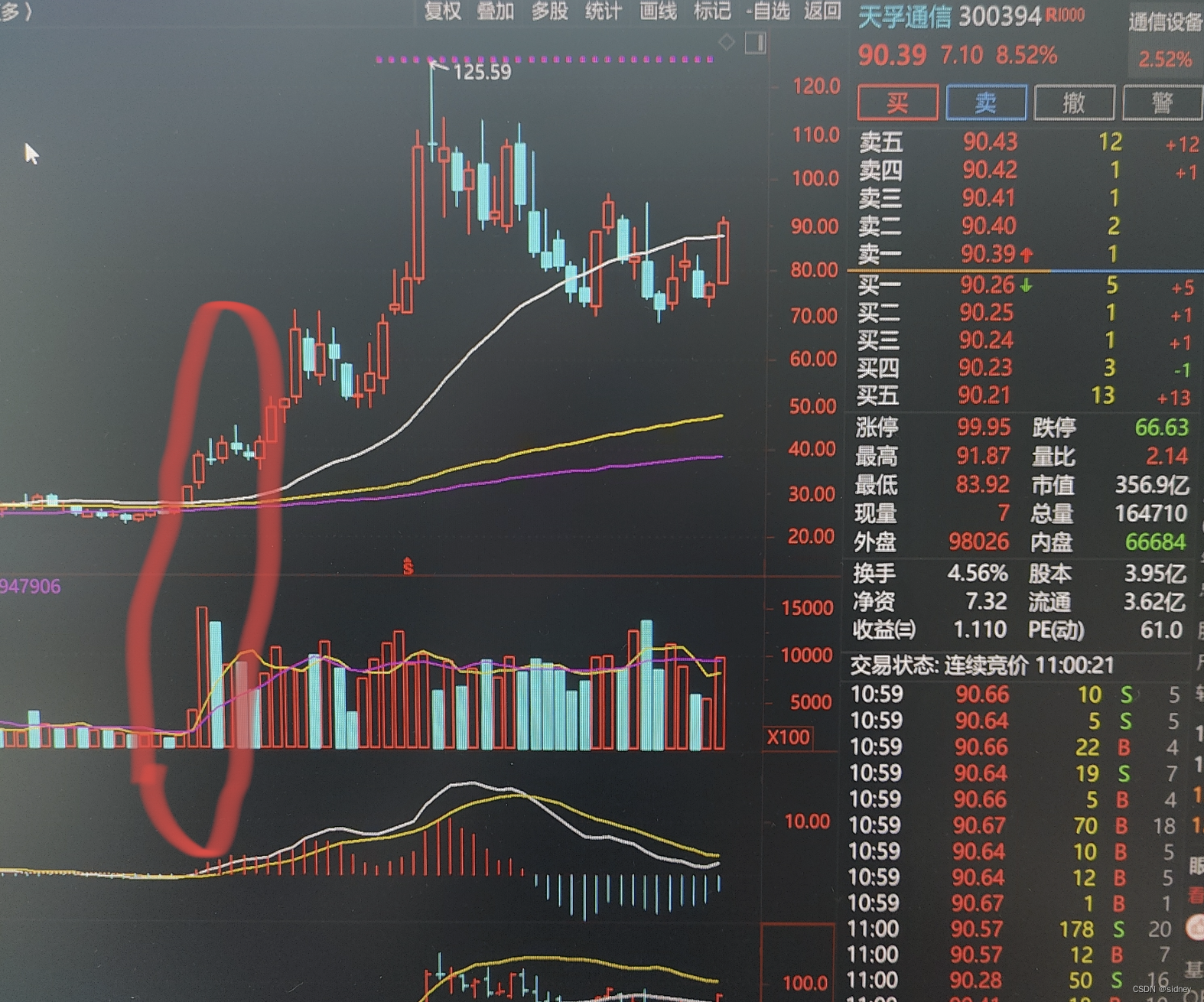 股票放量成交后，大涨的概率有多少？