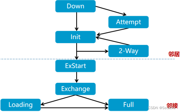 OSPF路由计算