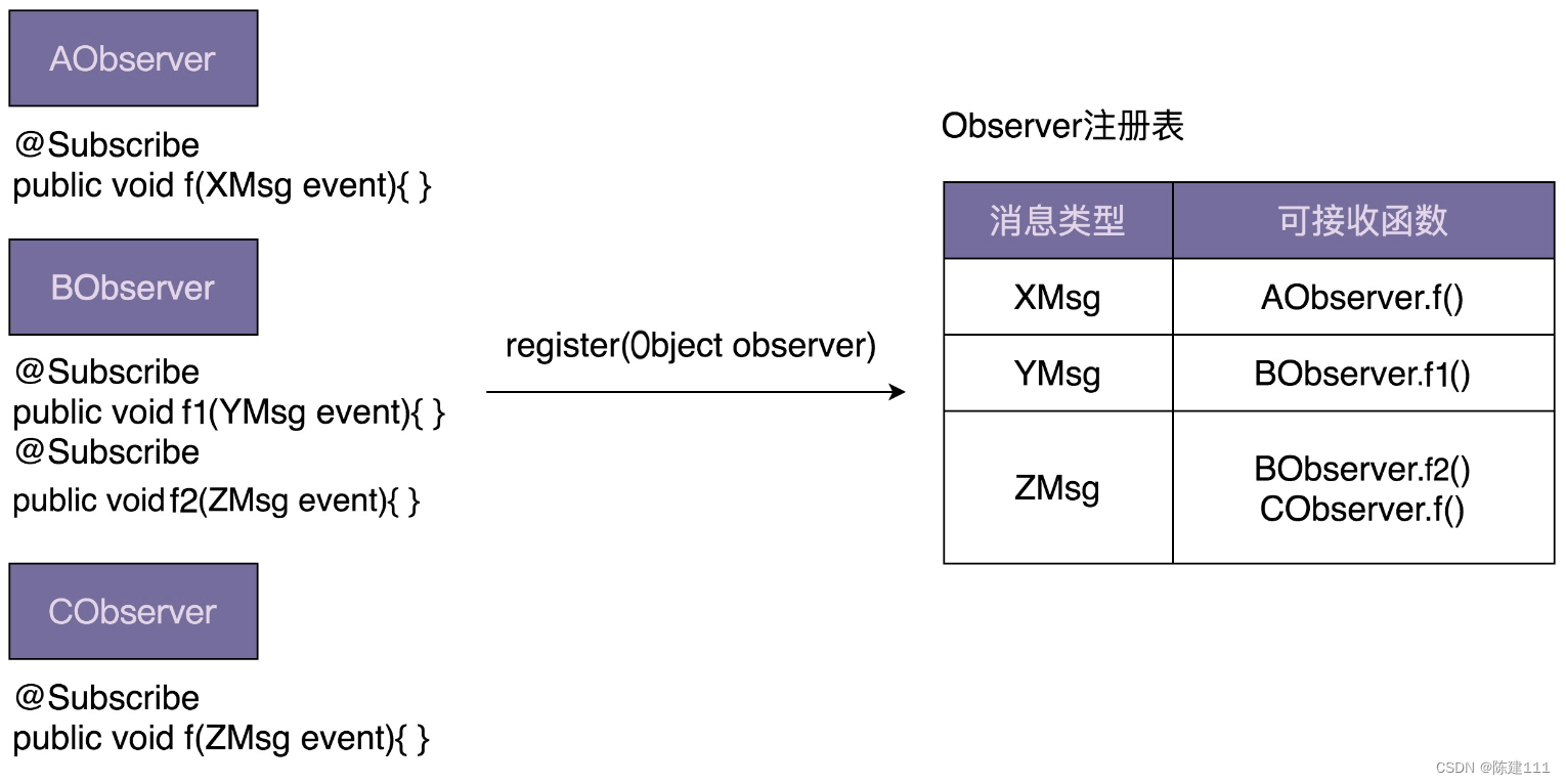 设计模式学习笔记 - 设计模式与范式 -行为型：2.观察者模式（下）：实现一个异步非阻塞的EventBus框架