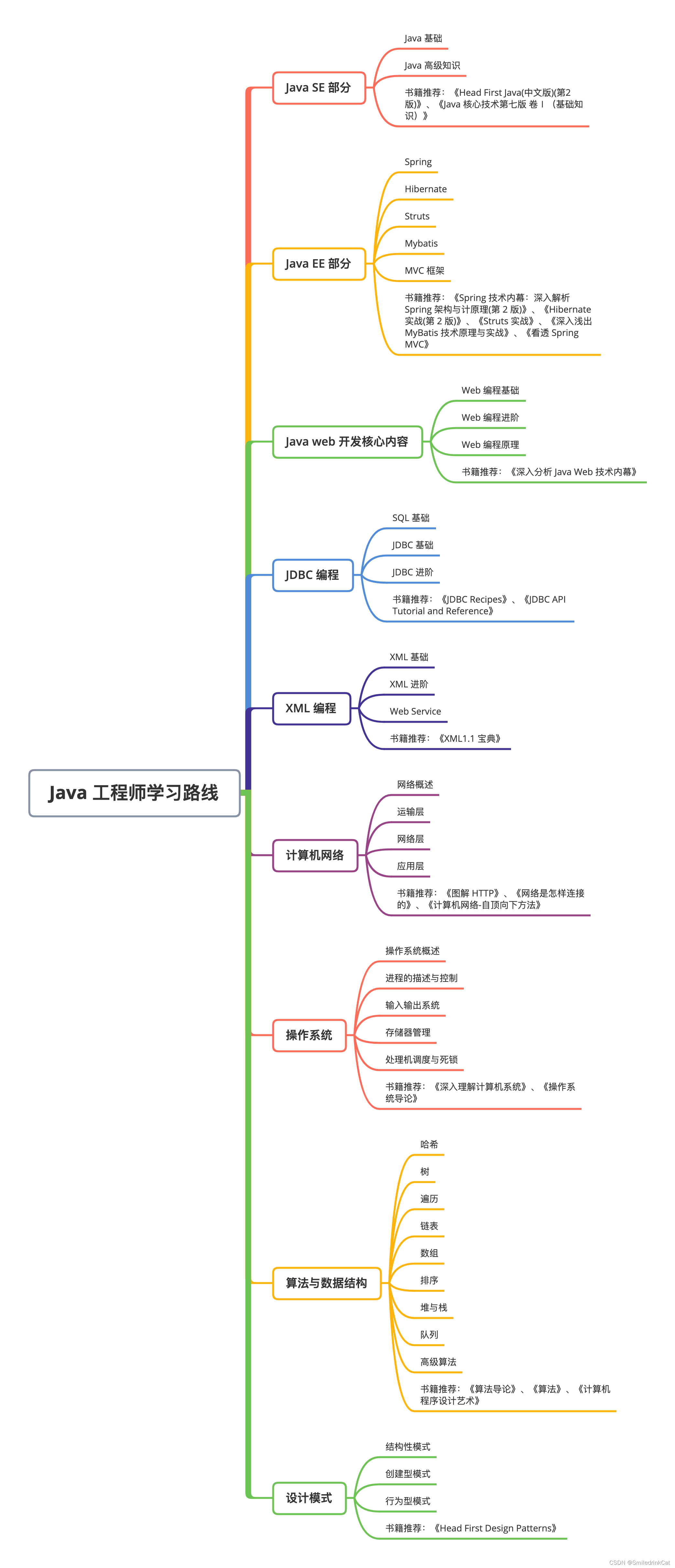 后端工程师——Java工程师如何准备面试