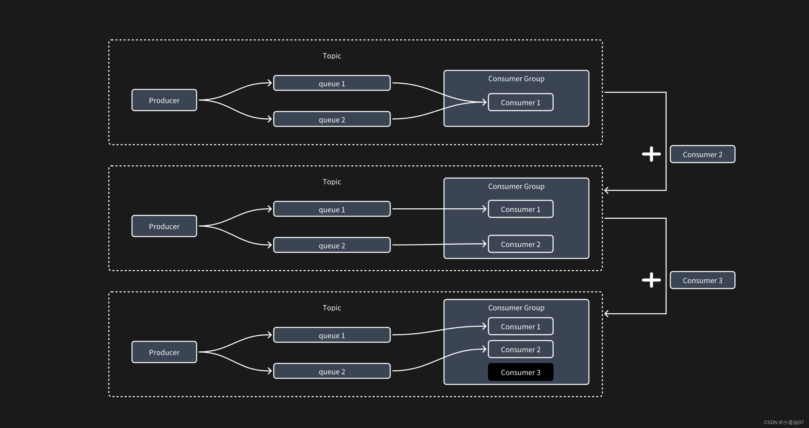 RocketMQ、<span style='color:red;'>Kafka</span>、RabbitMQ <span style='color:red;'>消费</span>原理，<span style='color:red;'>顺序</span><span style='color:red;'>消费</span><span style='color:red;'>问题</span>【图文理解】