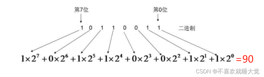 计算机网络-数制转换与子网划分