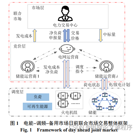 文章解读与仿真程序复现思路——电网技术EI\CSCD\北大核心《计及储能参与的电能-调频-备用市场日前联合交易决策模型》