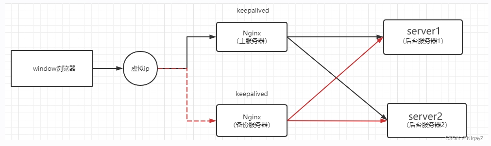 keepalived--<span style='color:red;'>实现</span>nginx<span style='color:red;'>负载</span>均衡的<span style='color:red;'>高</span>可用