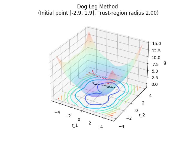 非线性最小二乘问题的数值方法 —— 狗腿法 Powell‘s Dog Leg Method (II, Python 简单实例)