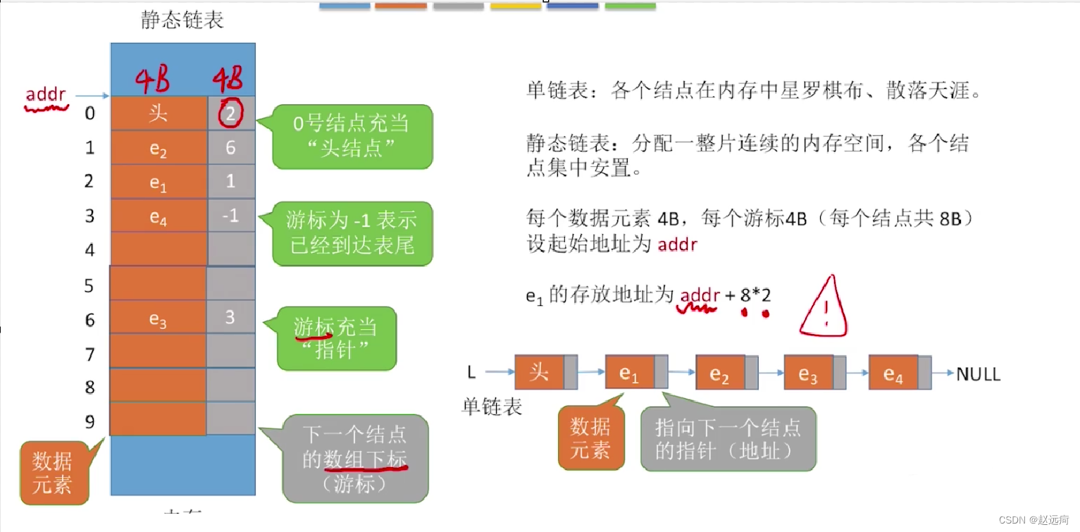 数据结构 第2章：线性表