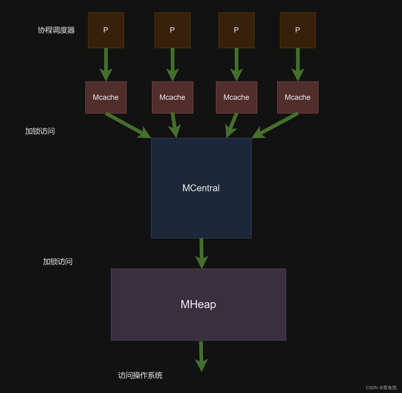 Golang的内存关系