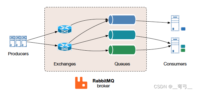 RabbitMQ 各种<span style='color:red;'>通信</span>模式<span style='color:red;'>的</span><span style='color:red;'>Python</span><span style='color:red;'>实现</span>