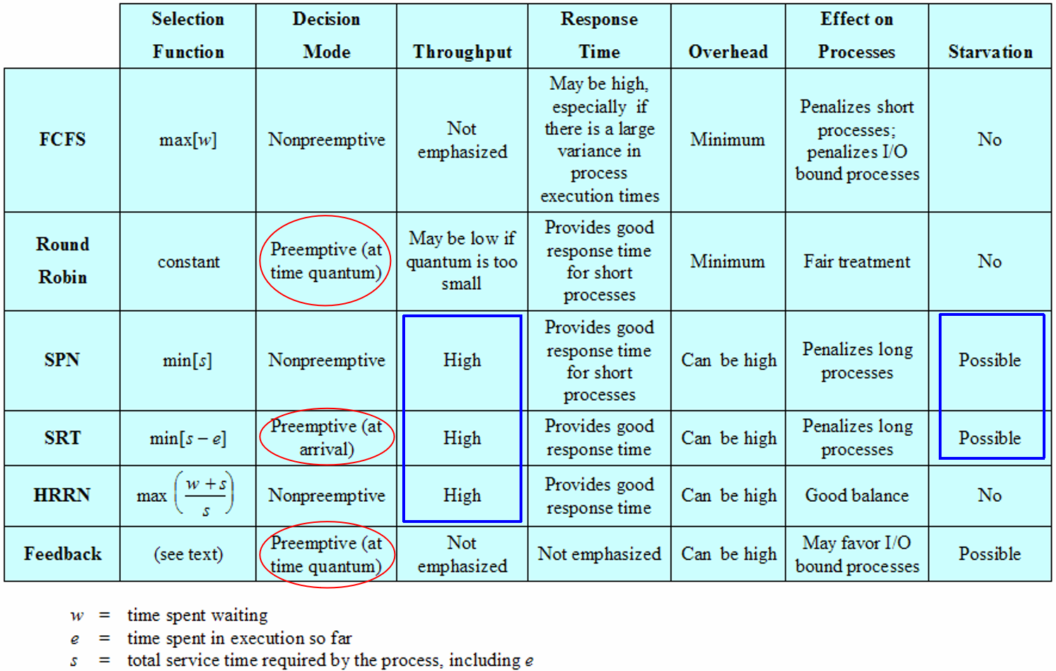 操作系统（Operating System）知识点复习——第九章 单处理器调度