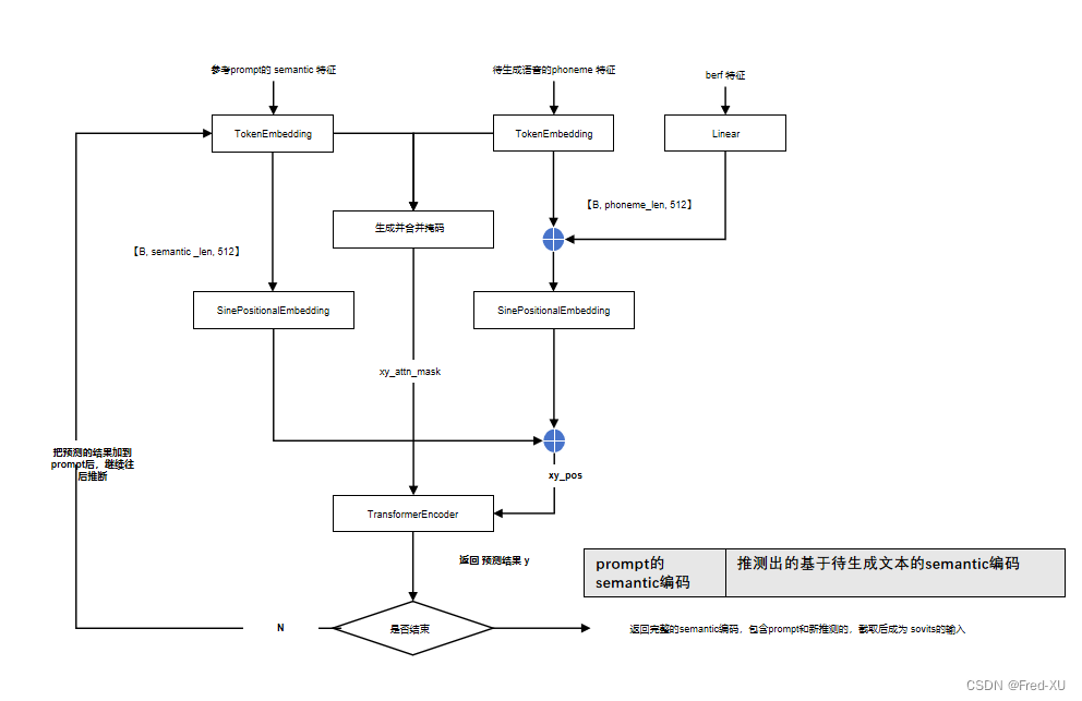 【GPT-SOVITS-02】GPT模块解析