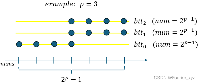 【Python】 快速幂学习： Leetcode 1969. 数组元素的最小非零乘积