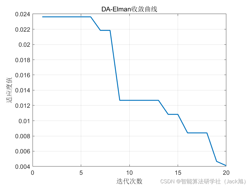 基于蜻蜓算法优化的Elman神经网络数据预测 - 附代码