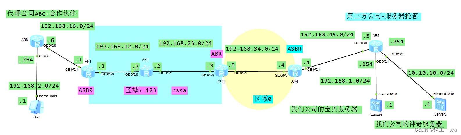 OSPF的7种状态，DR与BDR的基本概念，1、2、3、4、5、7类LSA解析，Stub、NSSA、Totally Stub、Totally NSSA的基本概念与配置