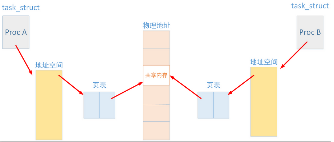 （26）Linux 进程通信之共享内存（共享储存空间）