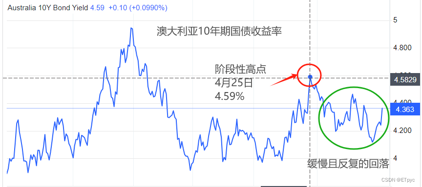 ATFX汇市：澳大利亚5月CPI大增0.4百分点，降息预期显著降温