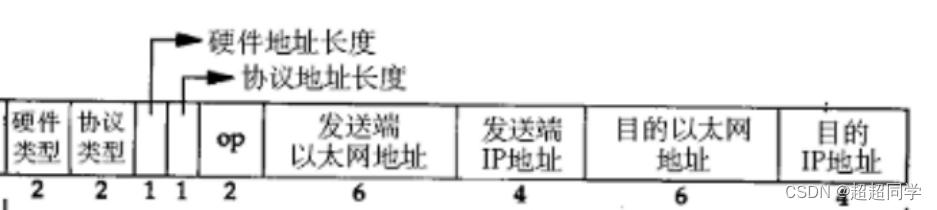 为什么要有arp以及arp原理