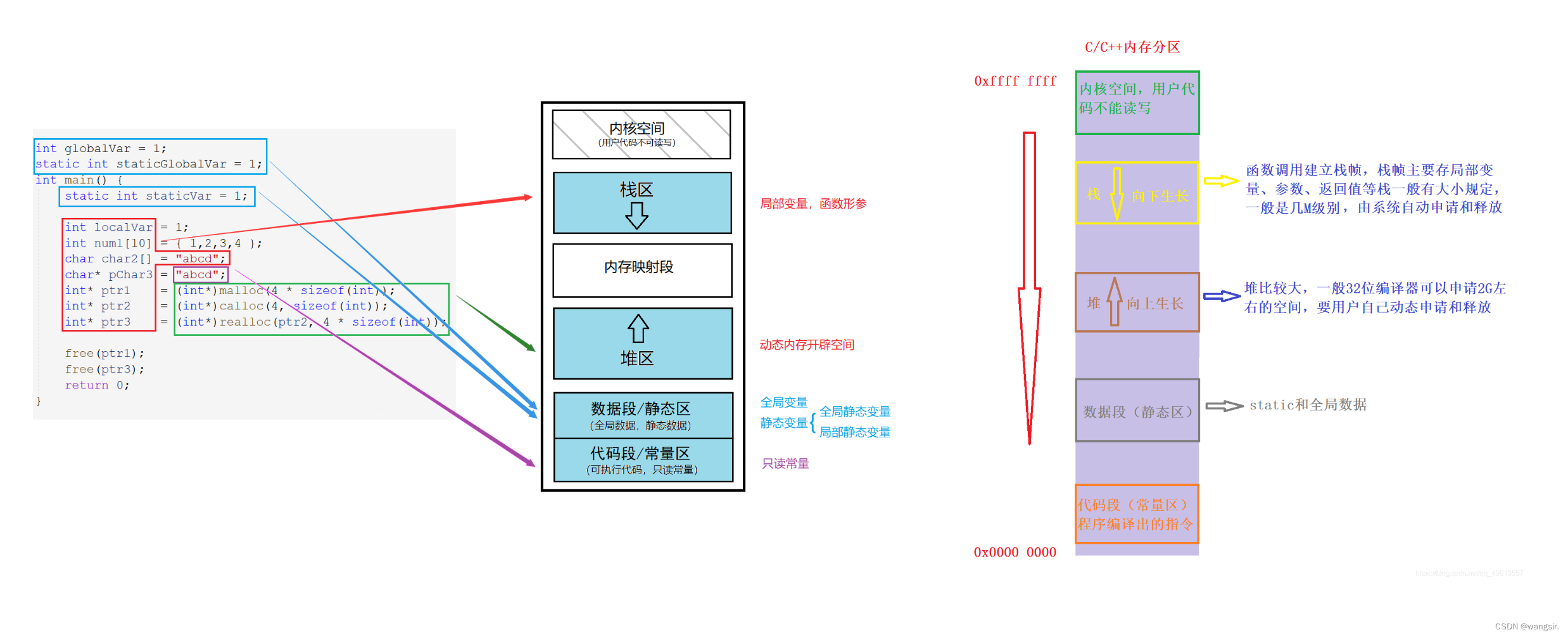 C++<span style='color:red;'>的</span><span style='color:red;'>内存</span><span style='color:red;'>管理</span>