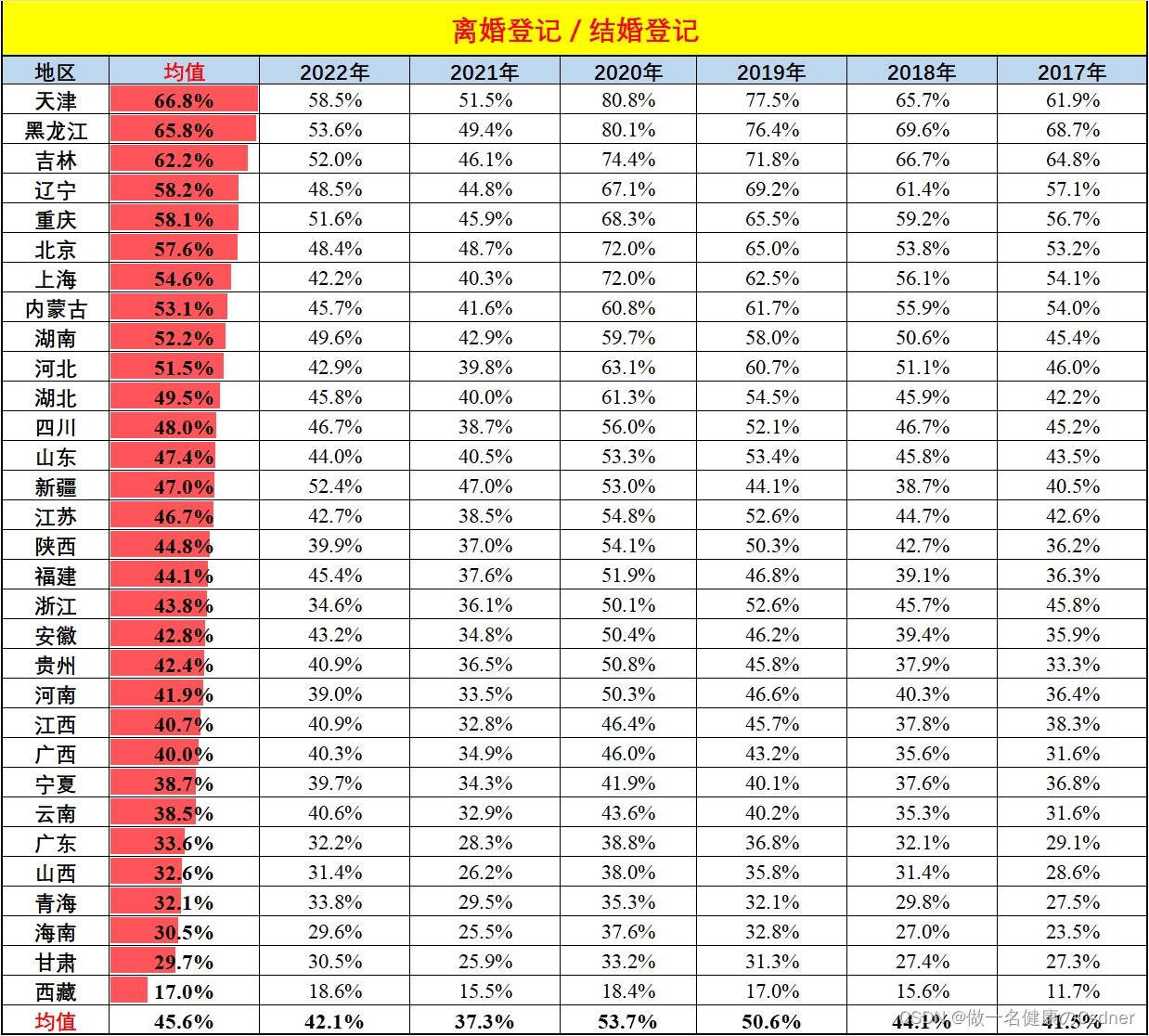 你敢信？这些地方离婚率高！