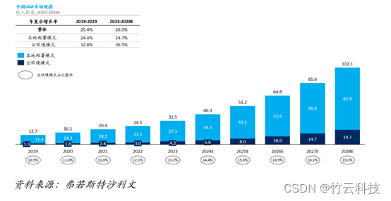 竹云位居首位 |沙利文《2024年全球及中国IAM中间件市场报告》正式发布