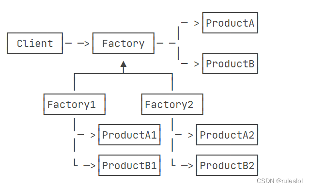 java的23种设计模式03-创建型模式02-抽象工厂方法