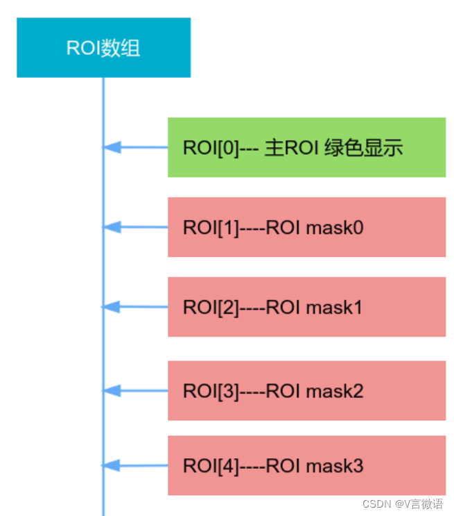 ROIs数组图片