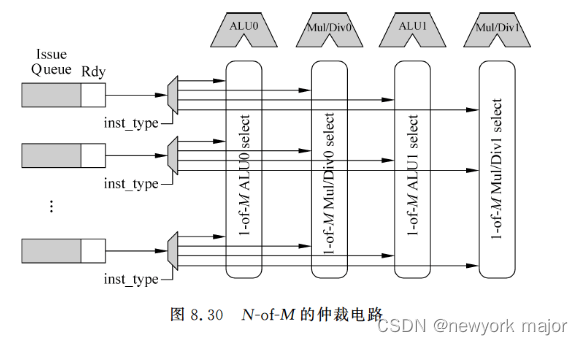 issue阶段的选择电路的实现