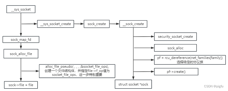 Linux内核-I/O多路复用[select]和I/O事件就绪通知源码分析