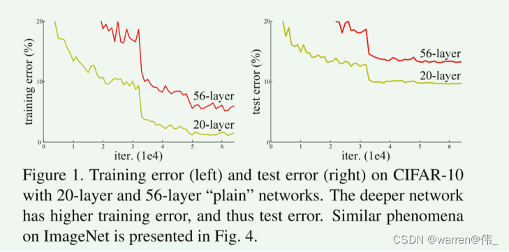 ResNet<span style='color:red;'>论文</span><span style='color:red;'>翻译</span>和精读