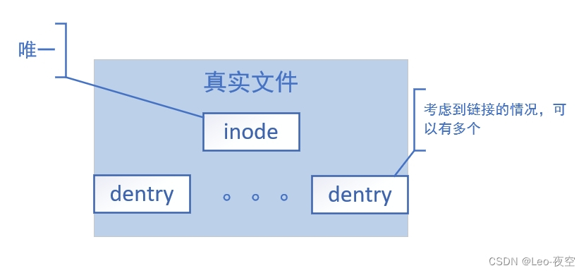 dentry-inode