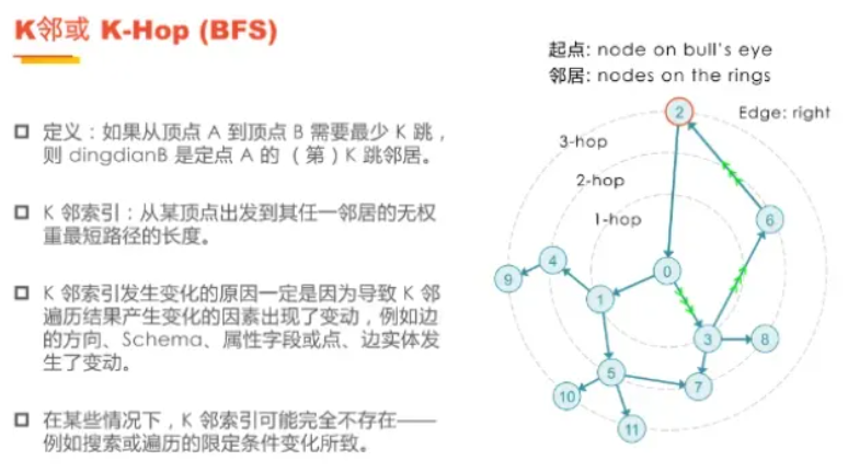 图1 在图数据库中基于广度优先遍历的K邻查询