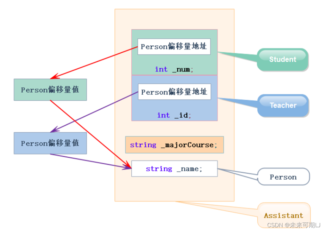 【C++ 继承】关于多继承、菱形继承你了解多少？