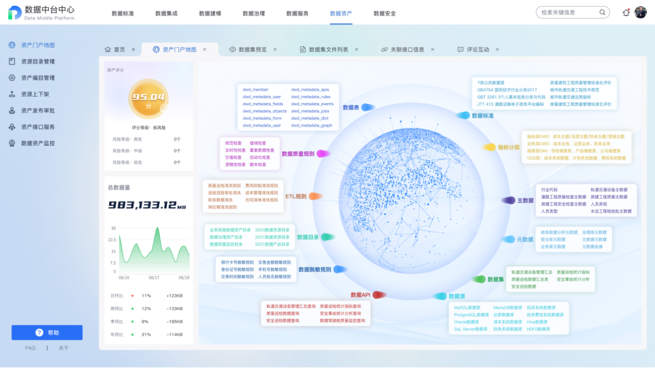 数据中台 - 资产门户地图