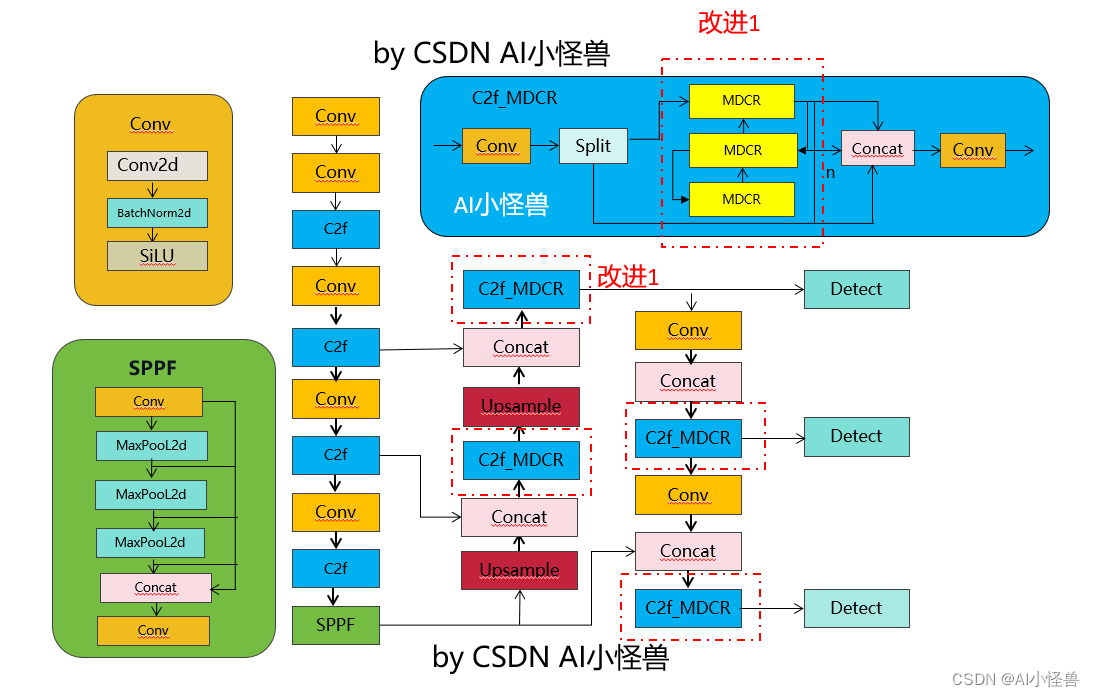 <span style='color:red;'>YOLOv</span>8全网独家<span style='color:red;'>改进</span>: <span style='color:red;'>红外</span><span style='color:red;'>小</span><span style='color:red;'>目标</span> | <span style='color:red;'>注意力</span><span style='color:red;'>改进</span> | <span style='color:red;'>多</span><span style='color:red;'>膨胀</span><span style='color:red;'>通道</span><span style='color:red;'>精炼</span>（<span style='color:red;'>MDCR</span>）<span style='color:red;'>模块</span>，<span style='color:red;'>红外</span><span style='color:red;'>小</span><span style='color:red;'>目标</span><span style='color:red;'>暴力</span><span style='color:red;'>涨</span><span style='color:red;'>点</span>| <span style='color:red;'>2024</span><span style='color:red;'>年</span><span style='color:red;'>3</span><span style='color:red;'>月</span><span style='color:red;'>最新</span><span style='color:red;'>成果</span>