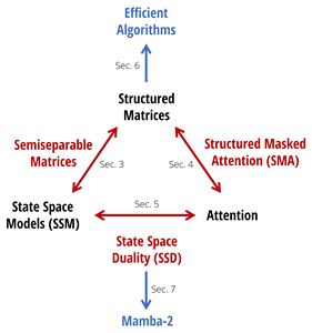 一文通透mamba2：力证Transformer are SSM——从SSM、半可分矩阵、SSD到m