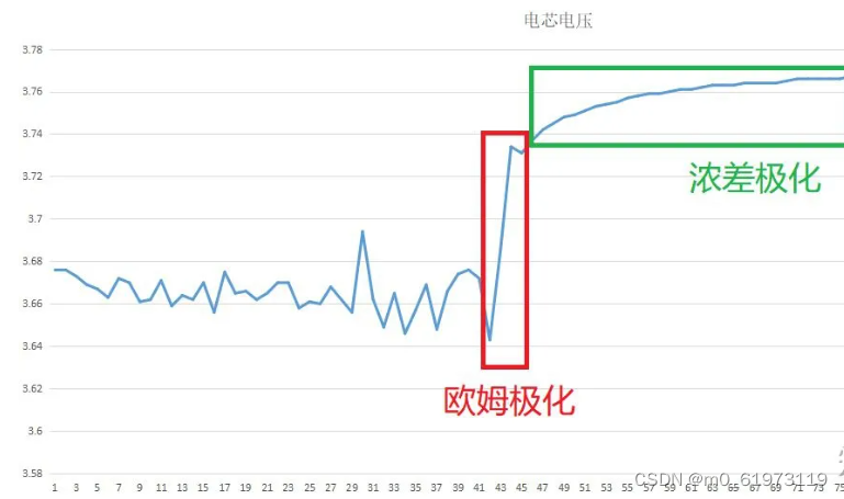 锂电池放电结束后电压回升,充电结束后电压下降