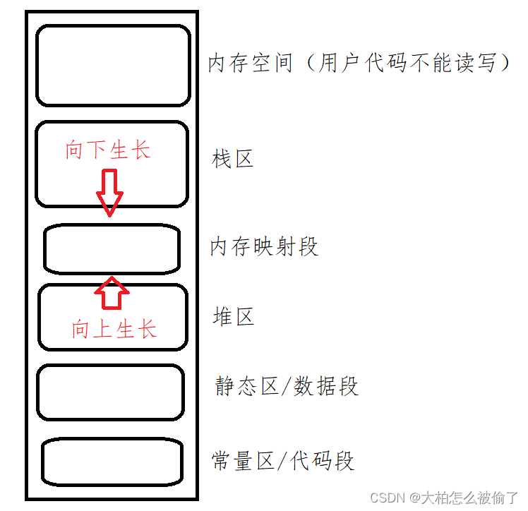 【C++】C/C++内存管理