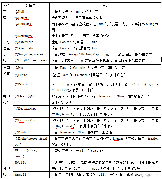 springMVC实验（五）——<span style='color:red;'>数据</span><span style='color:red;'>校验</span>