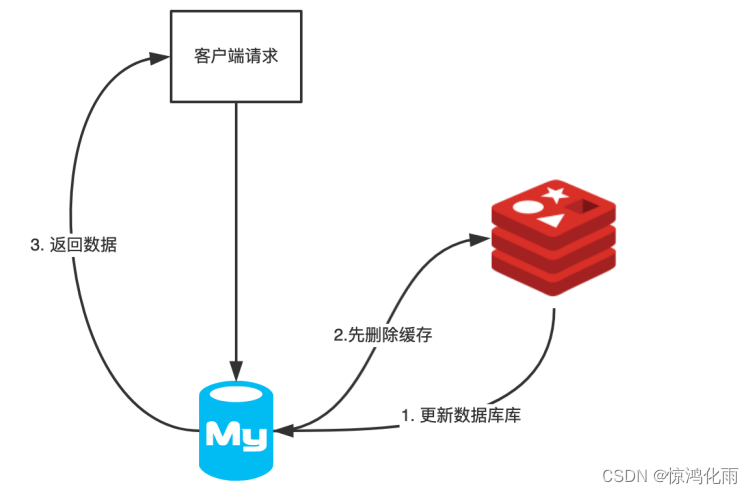 分布式文件存储与数据缓存（二）| Redis