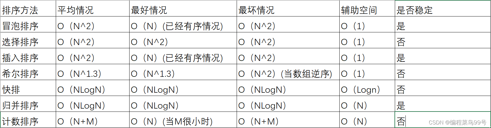 数据结构-排序算法篇