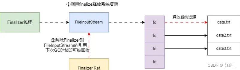 为什么流不关闭会导致内存泄漏