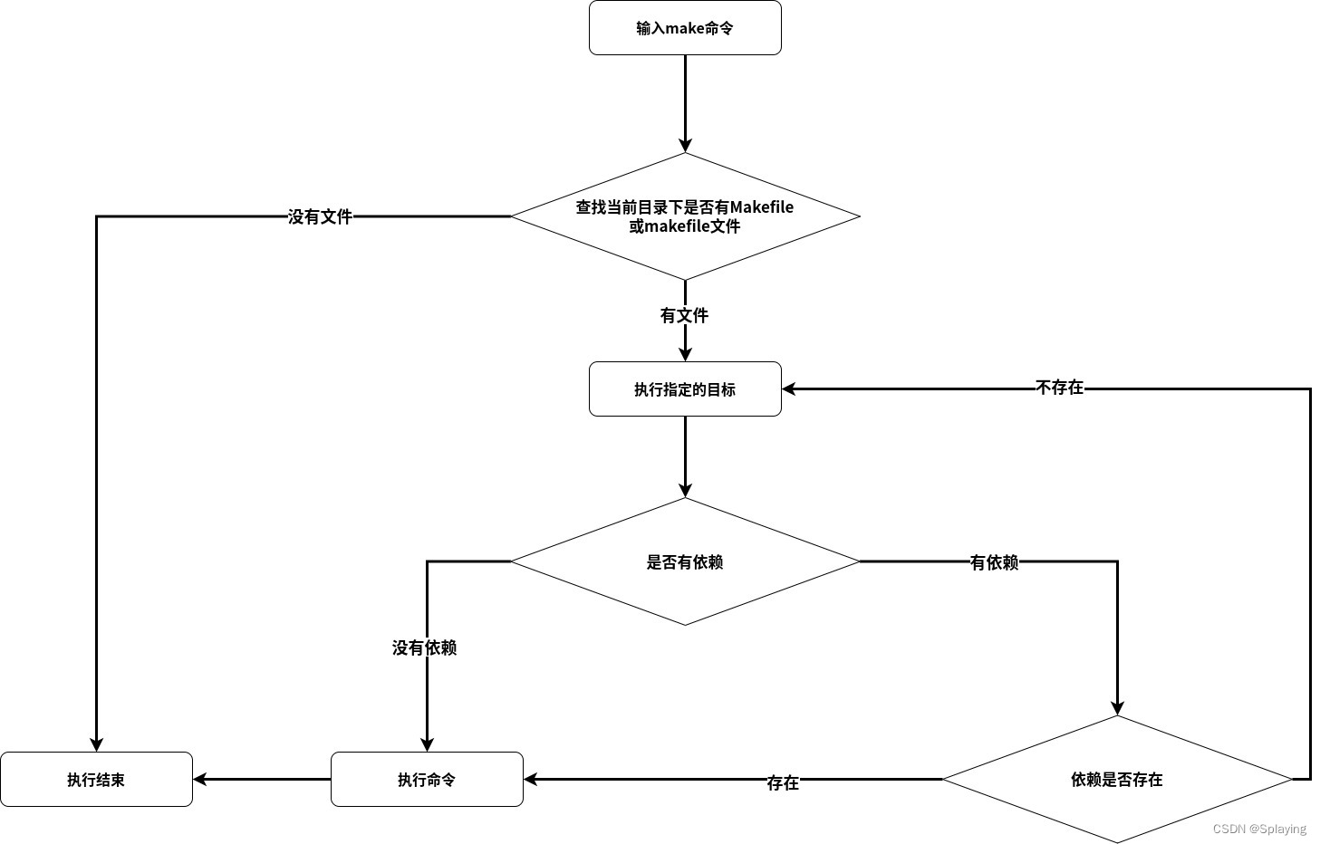 Makefile：运行流程解析（五）