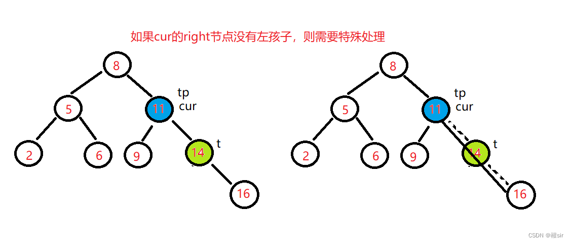 【Java】二叉搜索树