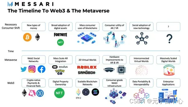 迈向未来：Web3 技术开发的无限可能