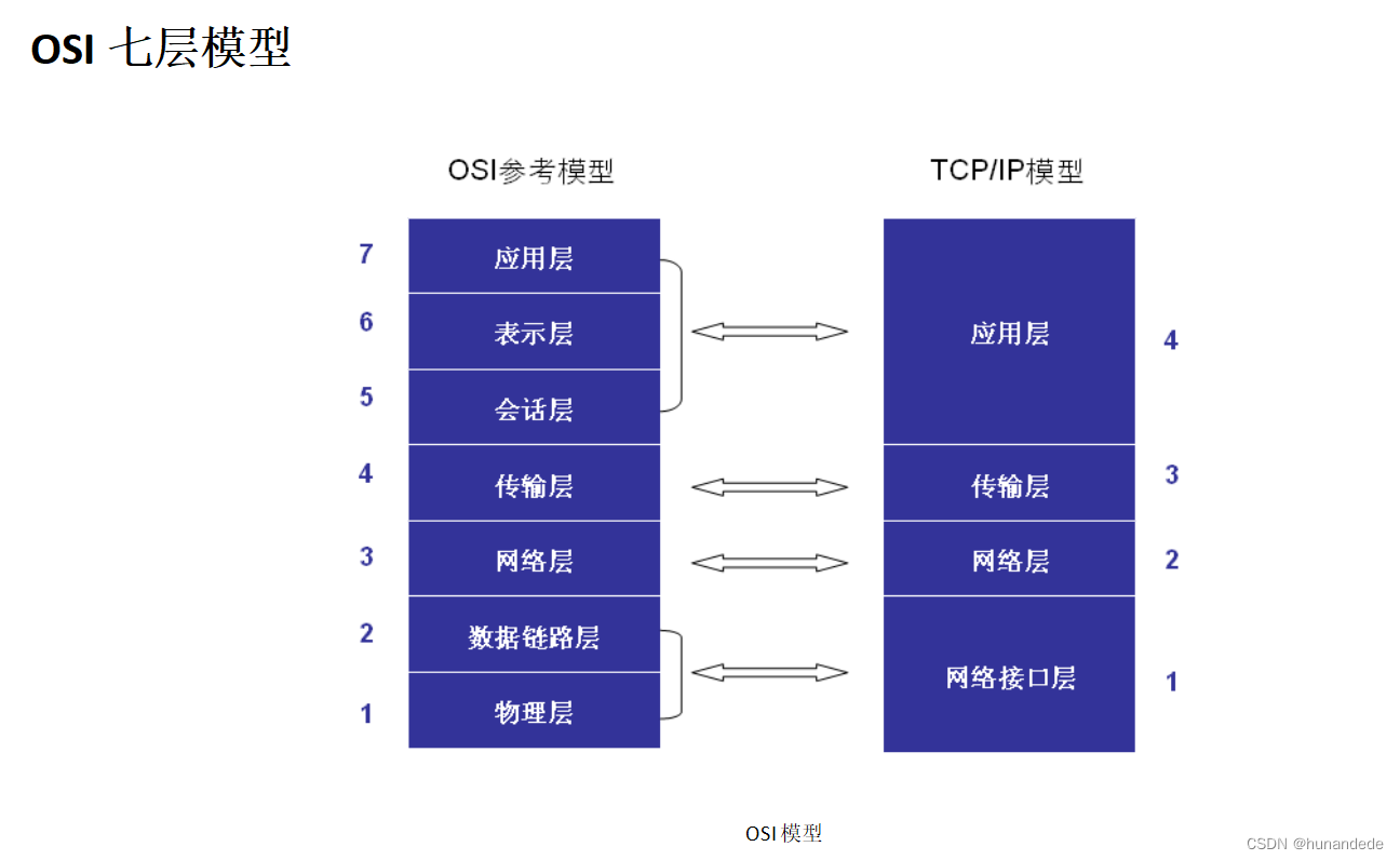 145 Linux 网络编程1 ，协议，C/S B/S ,OSI 7层模型，TCP/IP 4层模型，