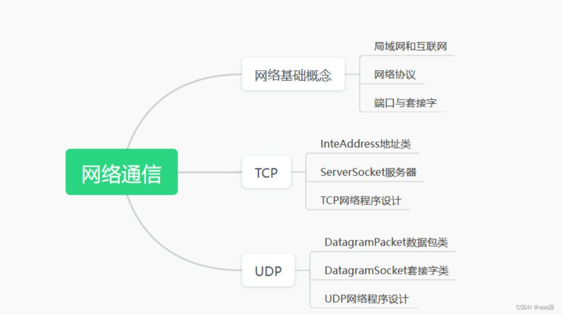 TCP通讯 第二十一章 网络通信