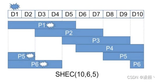 分布式存储中常见的容错机制：多副本、纠删码（RS、LRC、SHEC）